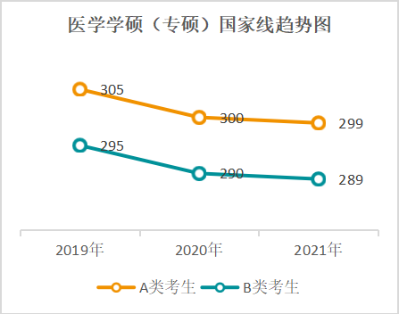 近五年国家线一览表
